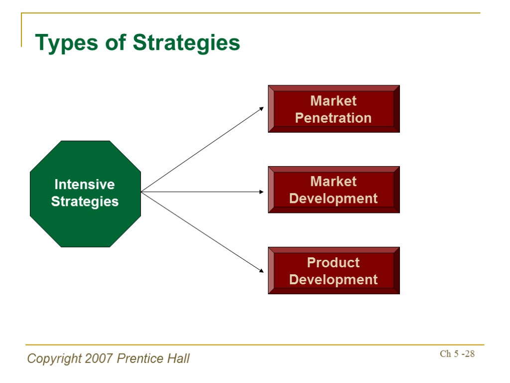 Copyright 2007 Prentice Hall Ch 5 -28 Types of Strategies Intensive Strategies Market Penetration